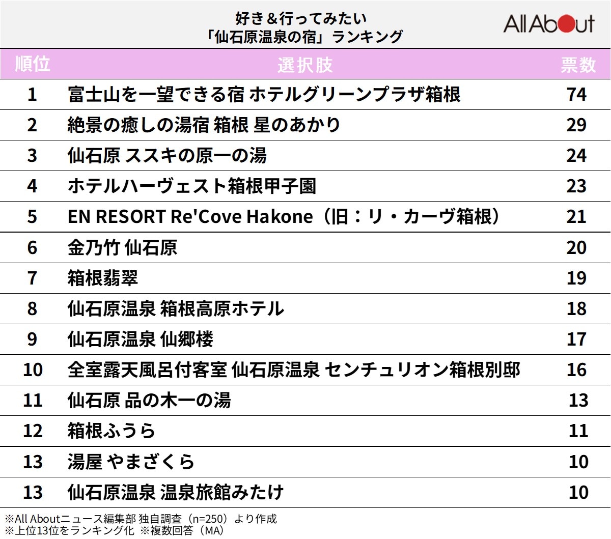 好き＆行ってみたい「仙石原温泉の宿」ランキング