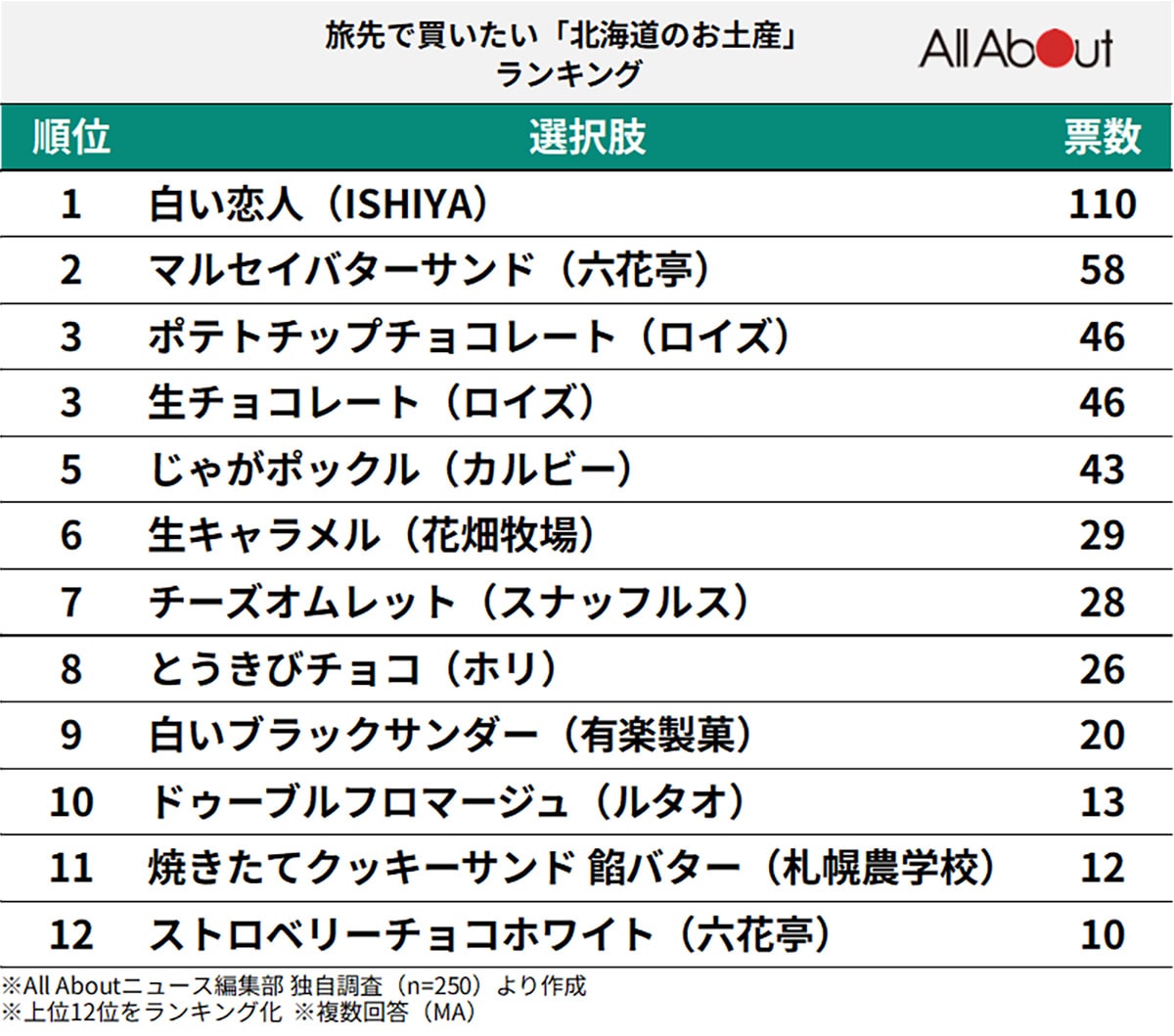 旅行に行ったら買いたい「北海道のお土産」ランキングの画像