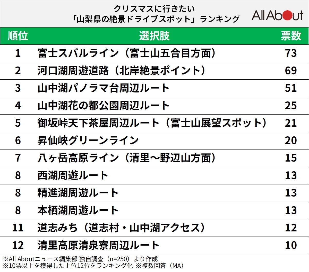 クリスマスに行きたい「山梨県の絶景ドライブスポット」ランキング