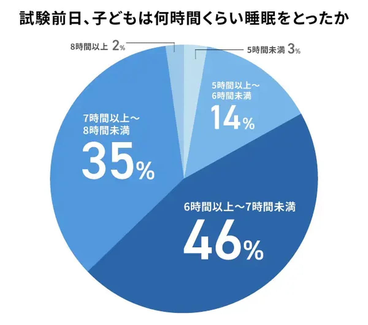 試験前日、子どもは何時間くらい睡眠をとったか
