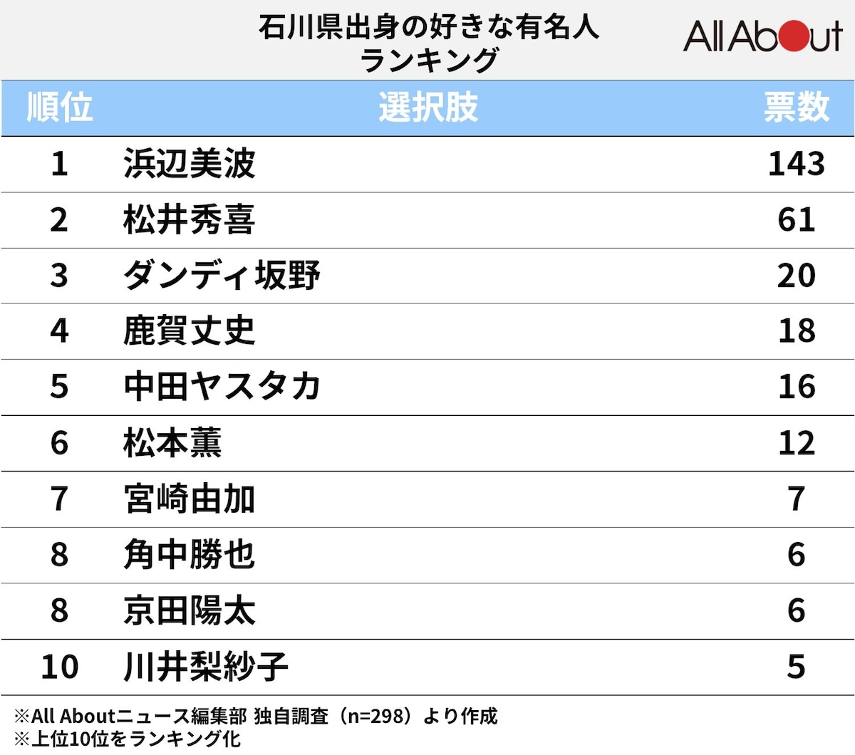 「石川県出身」の好きな有名人ランキング