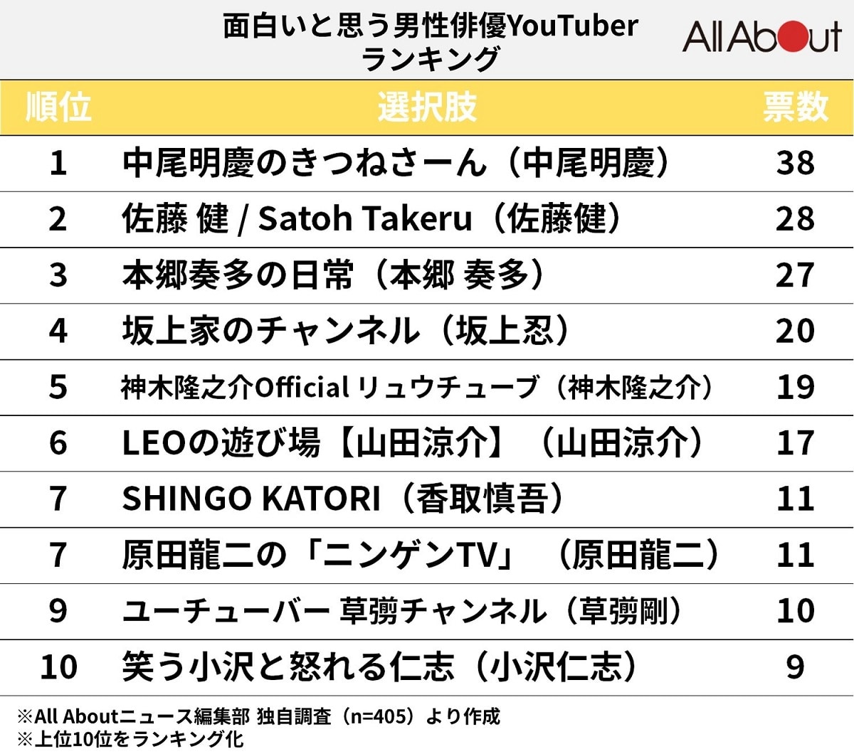 面白いと思う「男性俳優YouTuber」ランキング