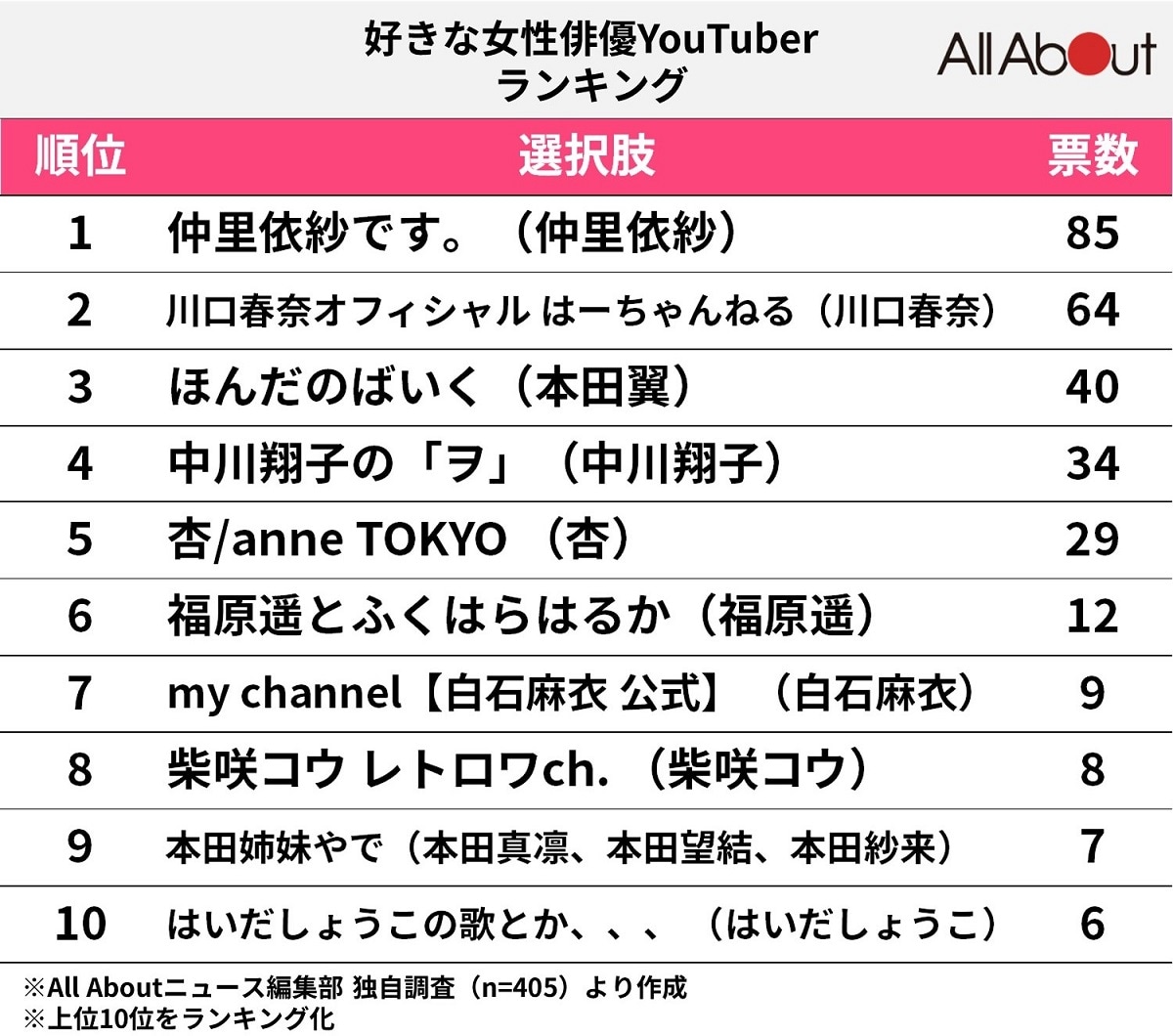 好きな「女性俳優YouTuber」ランキング