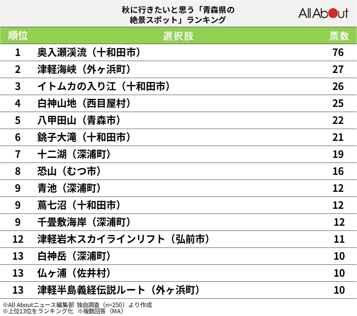 秋に行きたいと思う「青森県の絶景スポット」ランキング