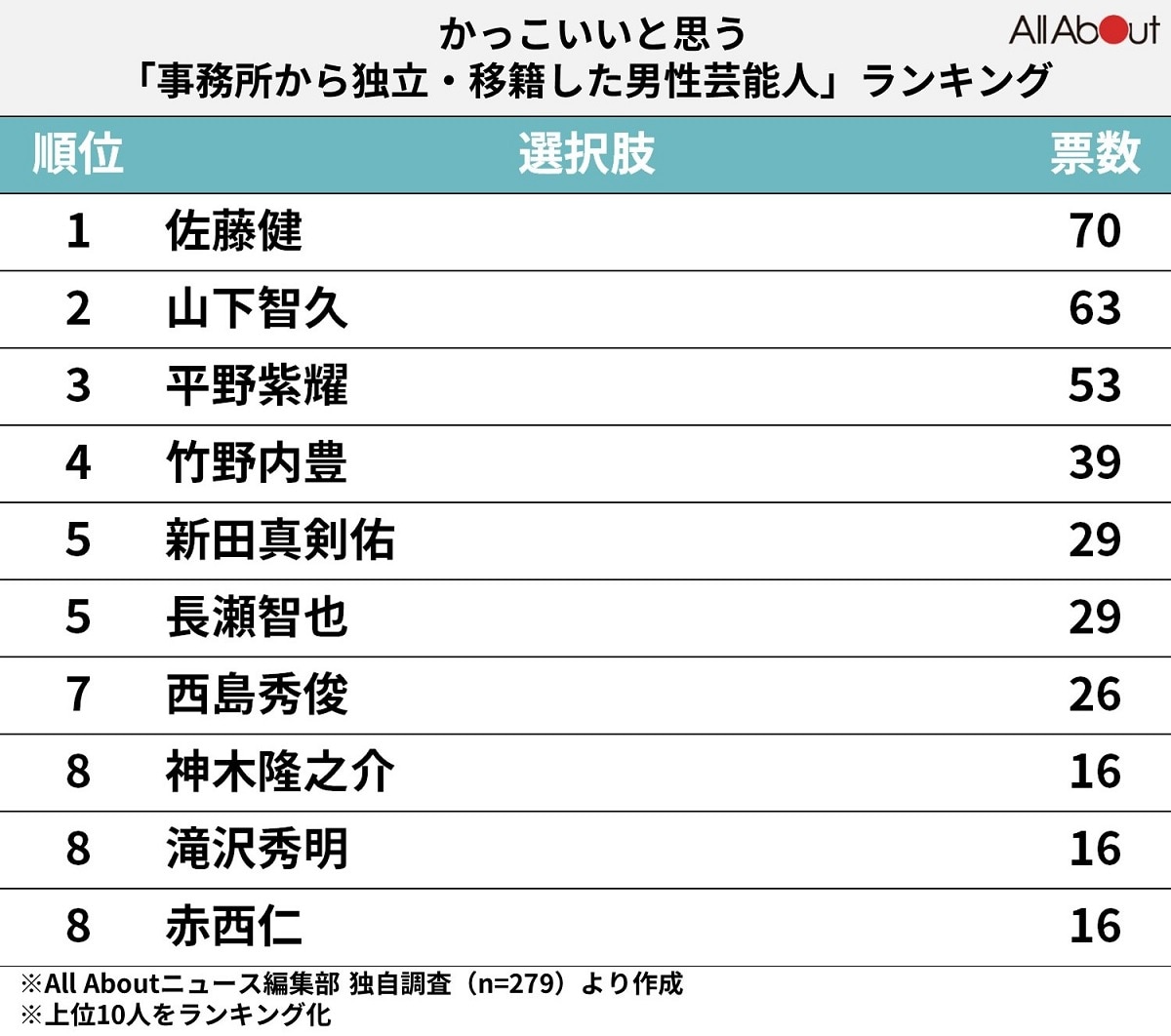 かっこいいと思う「事務所から独立・移籍した男性芸能人」ランキング