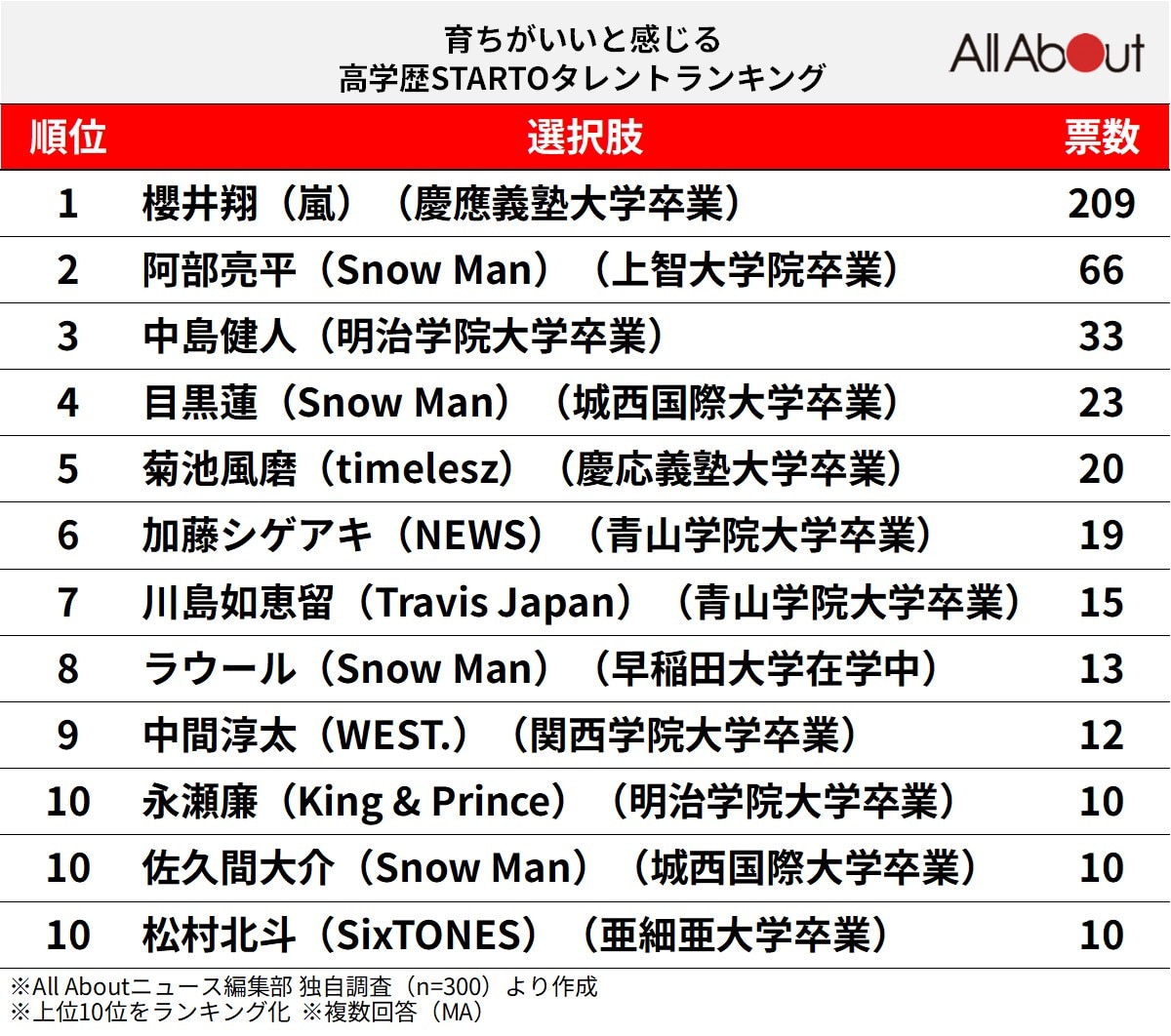 育ちがいいと感じる高学歴STARTOタレントランキング