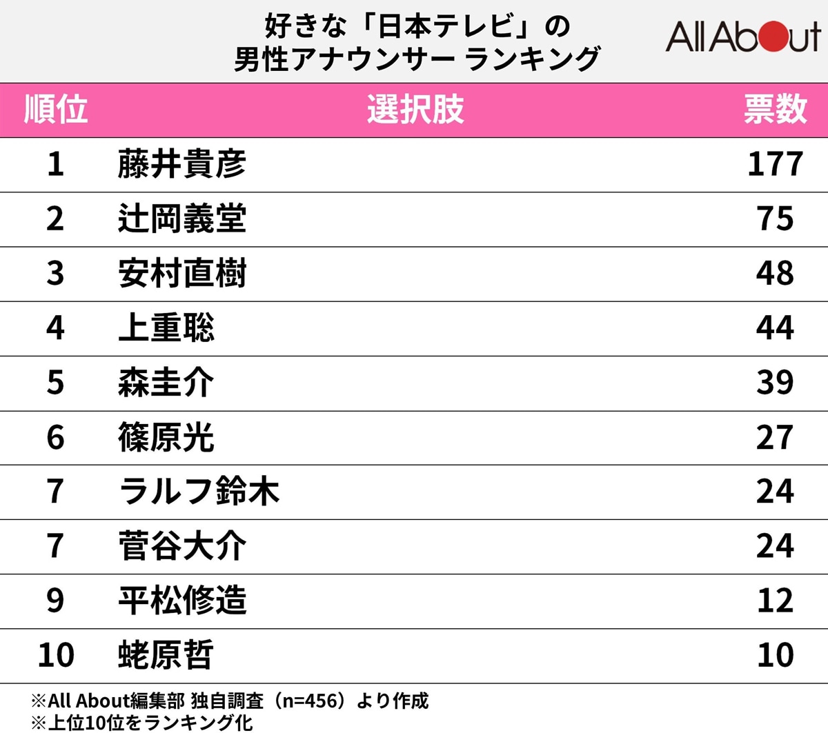 日本テレビの「好きな男性アナウンサー」ランキング