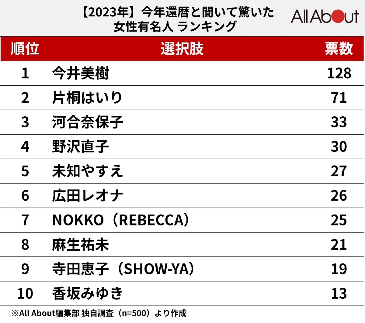 今年還暦と聞いて驚いた女性有名人