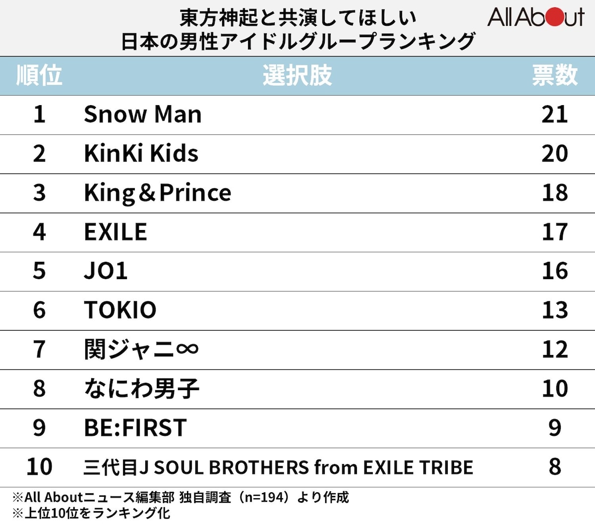 「東方神起」と共演してほしい日本の男性アイドルグループランキング