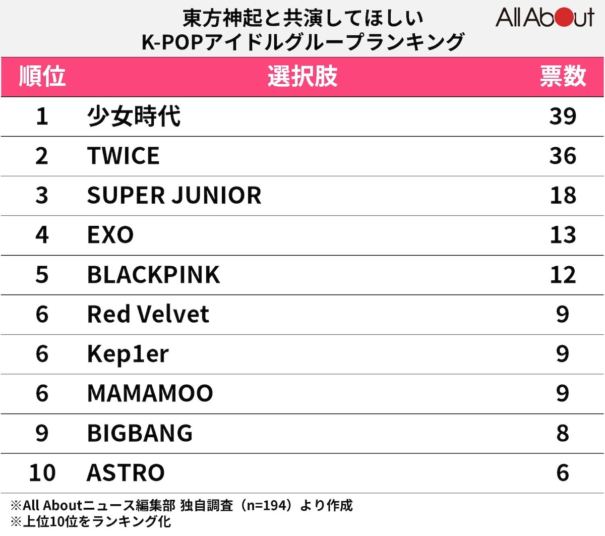 「東方神起」と共演してほしいK-POPアイドルグループランキング