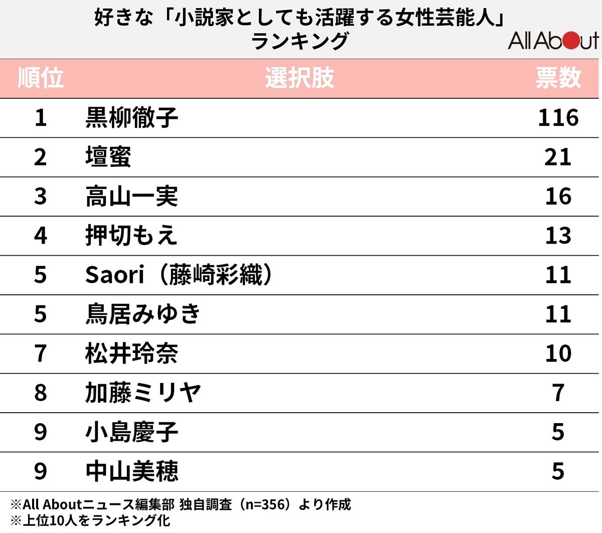 好きな「小説家としても活躍する女性芸能人」ランキング