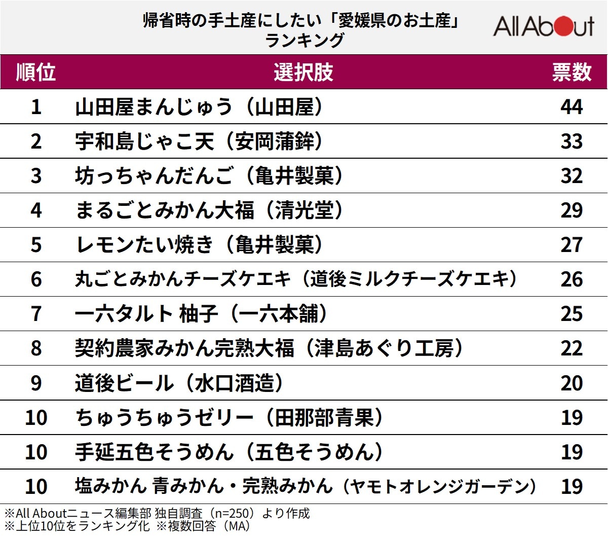 帰省時の手土産にしたい「愛媛県のお土産」ランキング
