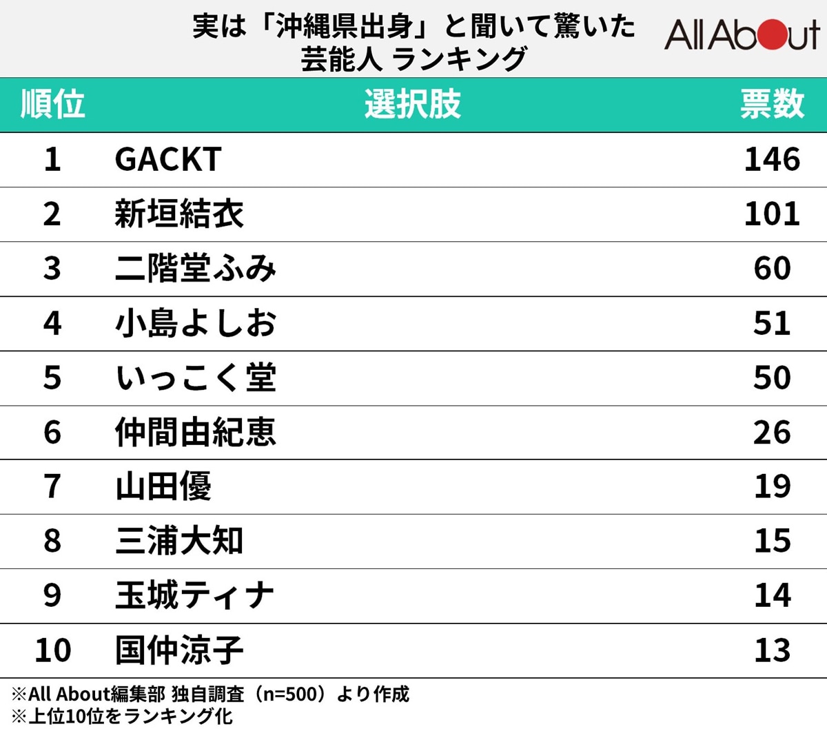 「沖縄県出身」と聞いて驚いた芸能人ランキング