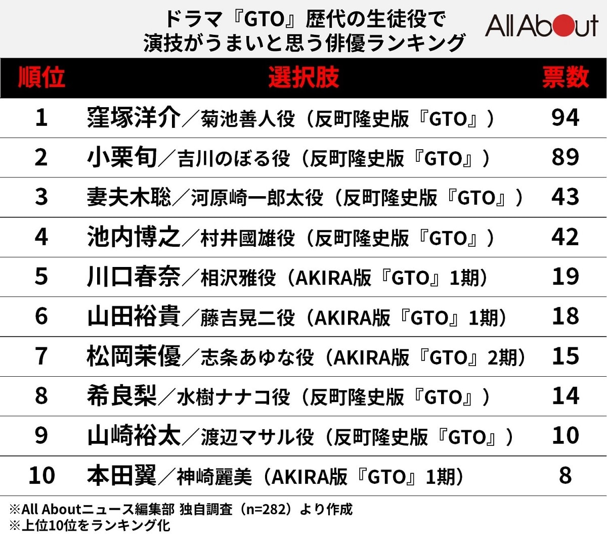 「歴代の生徒役で演技がうまいと思う俳優」ランキング