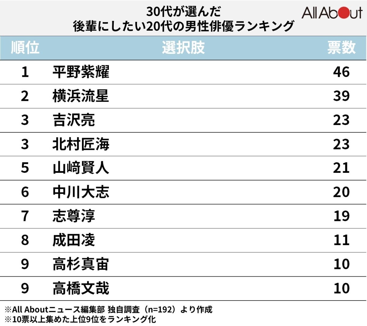 【30代に聞いた】後輩にしたい20代の男性俳優ランキング