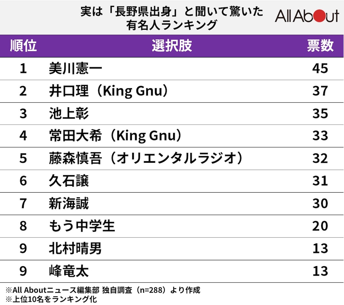 実は「長野県出身」と聞いて驚いた有名人ランキング