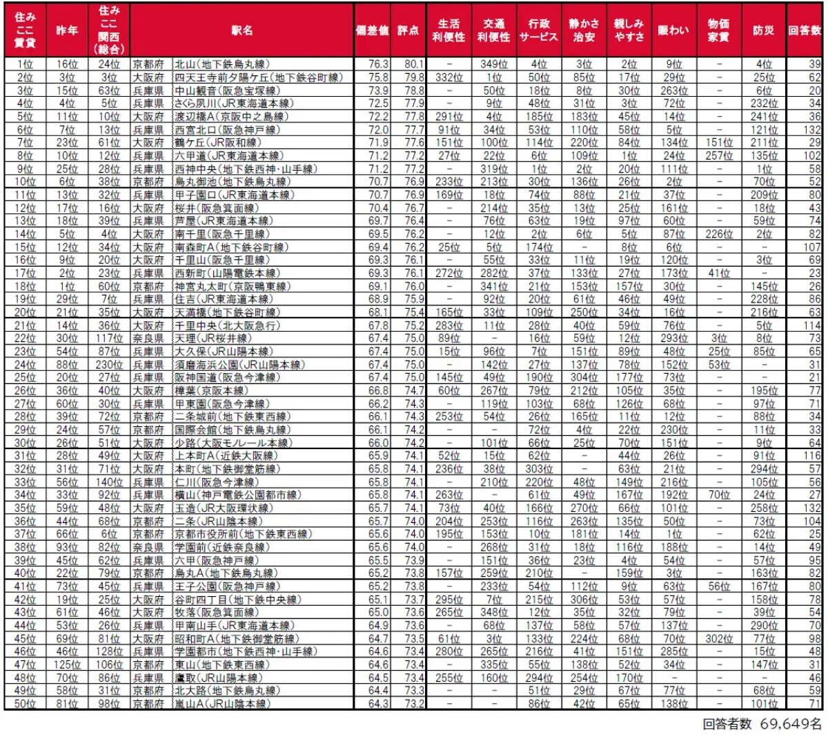 関西版「借りて住んだ駅」の住みここちランキング