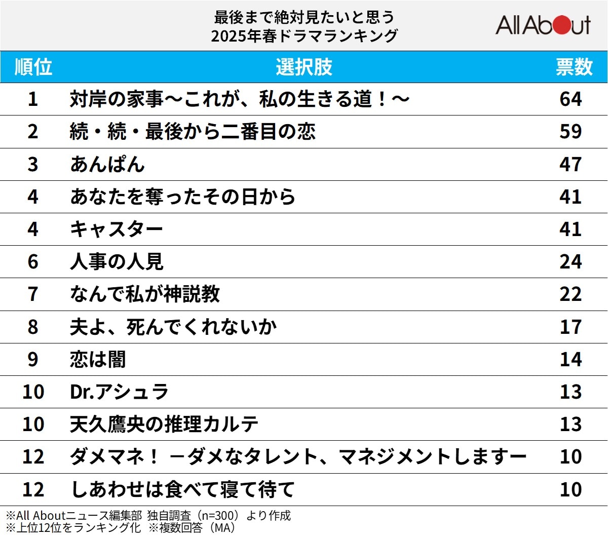 【2025年】最後まで絶対見たいと思う「春ドラマ」ランキング