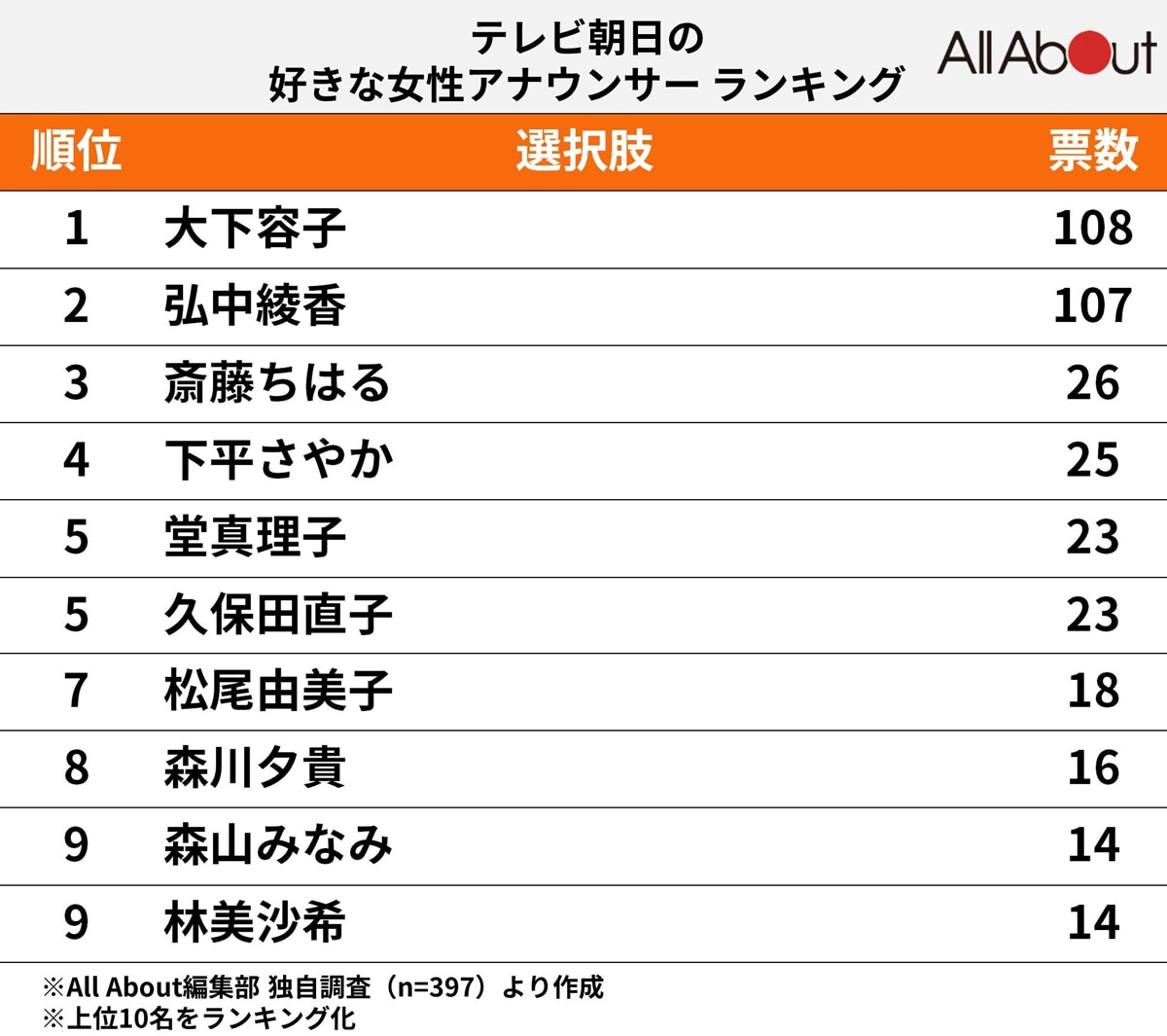 テレビ朝日の「好きな女性アナウンサー」ランキング