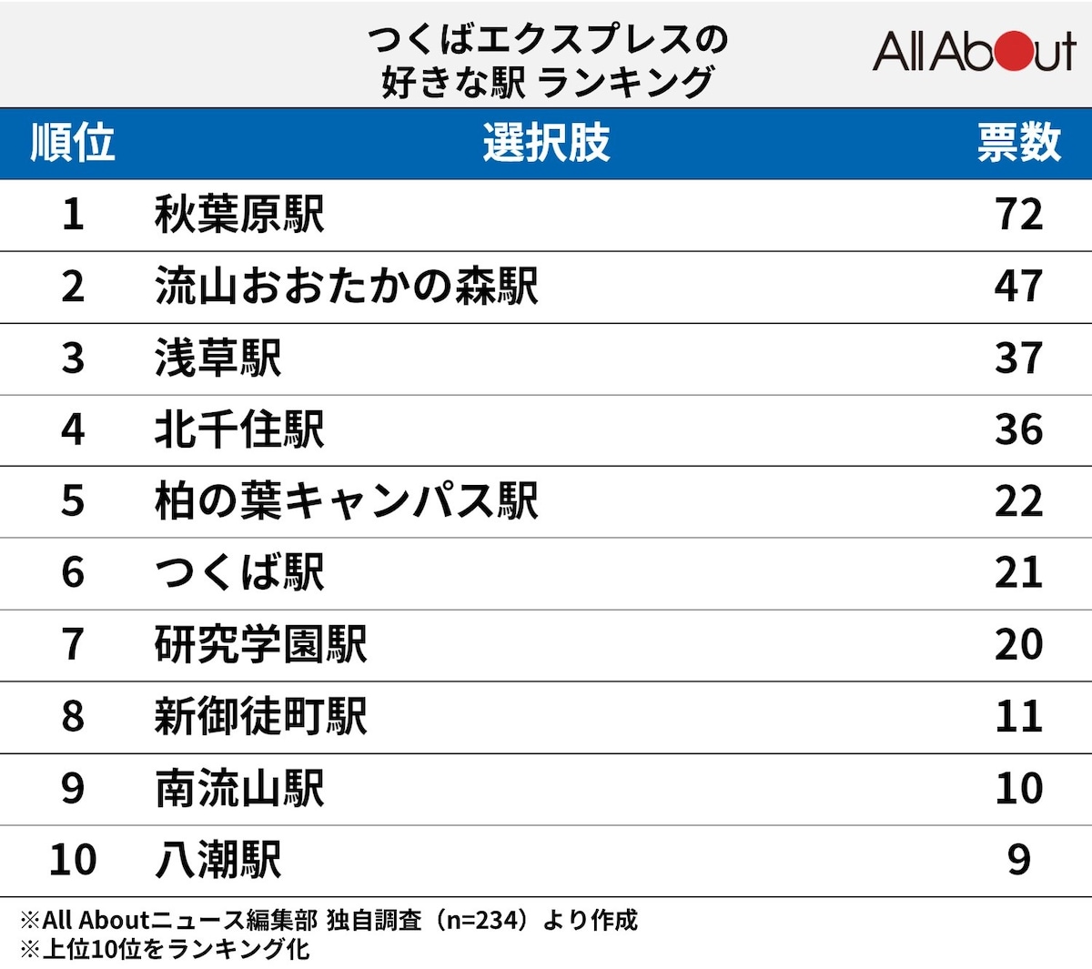 「つくばエクスプレス」の好きな駅ランキング