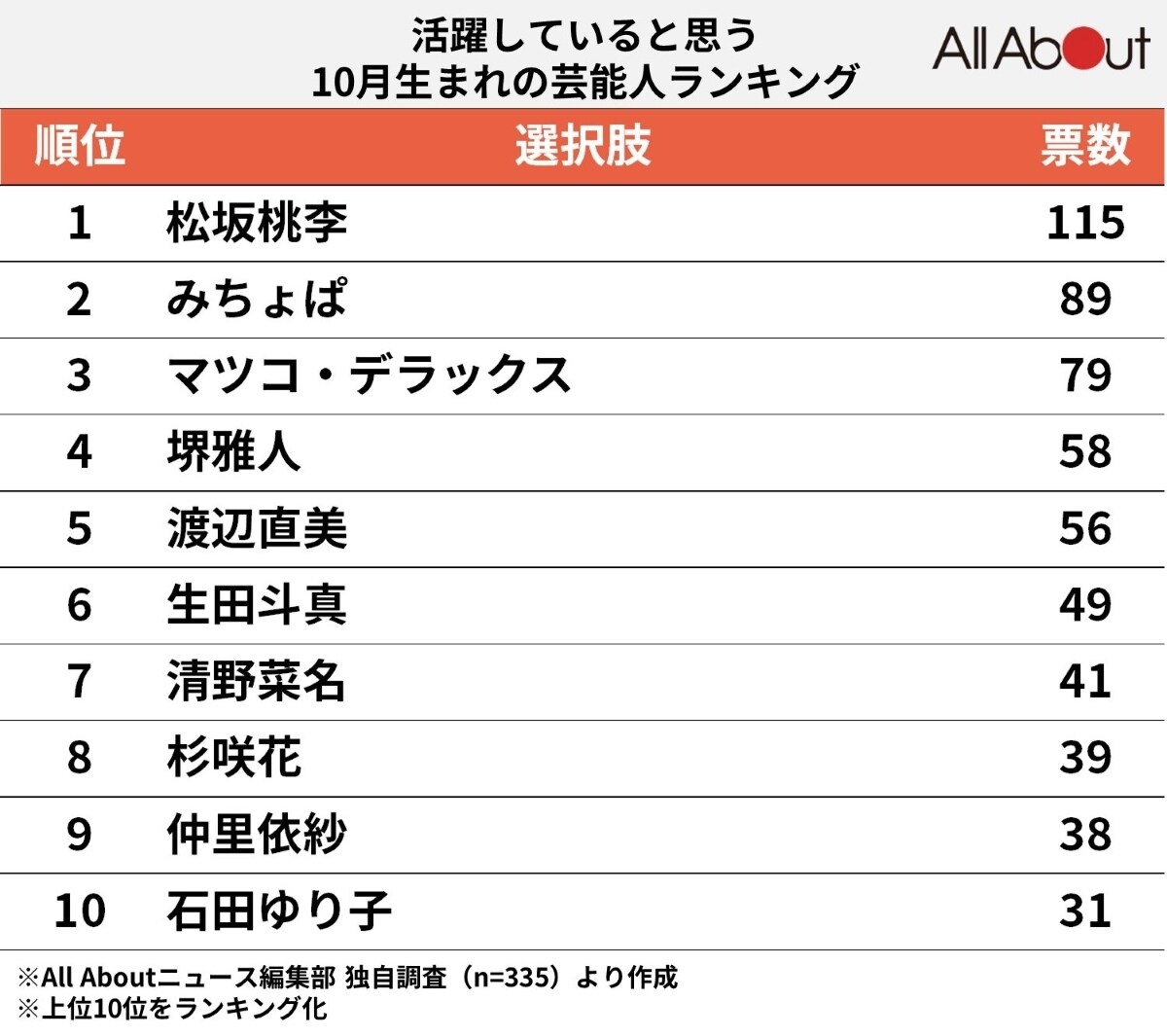 活躍していると思う10月生まれの芸能人ランキング