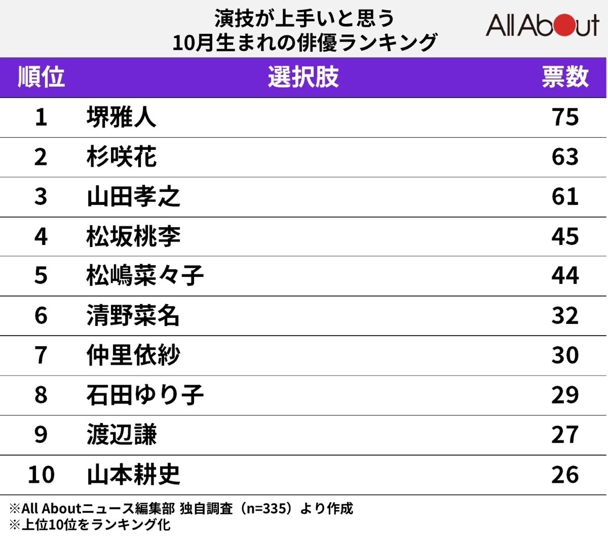 演技がうまいと思う10月生まれの俳優ランキング