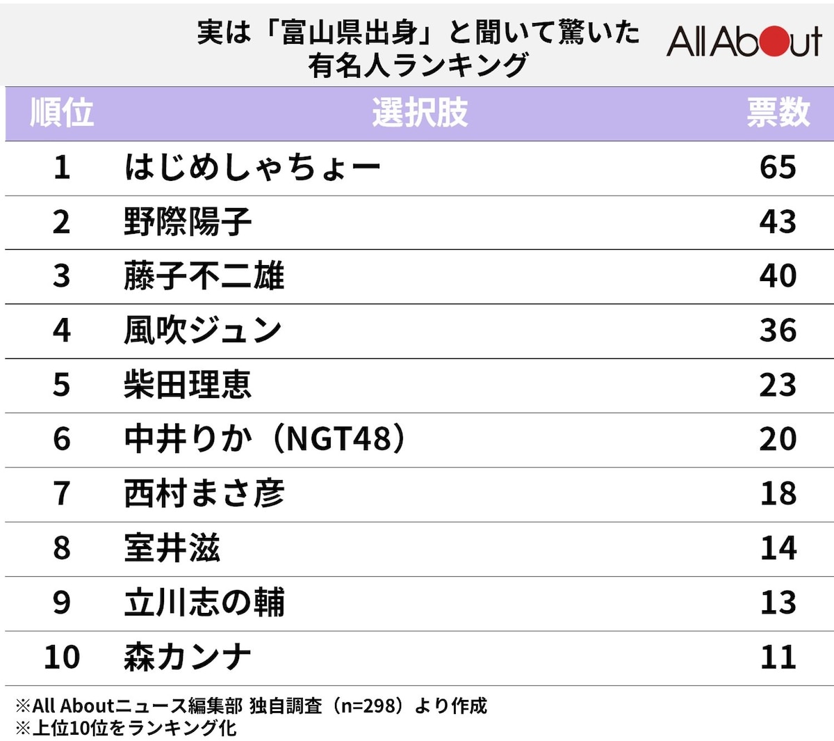 実は「富山県出身」と聞いて驚いた有名人ランキング