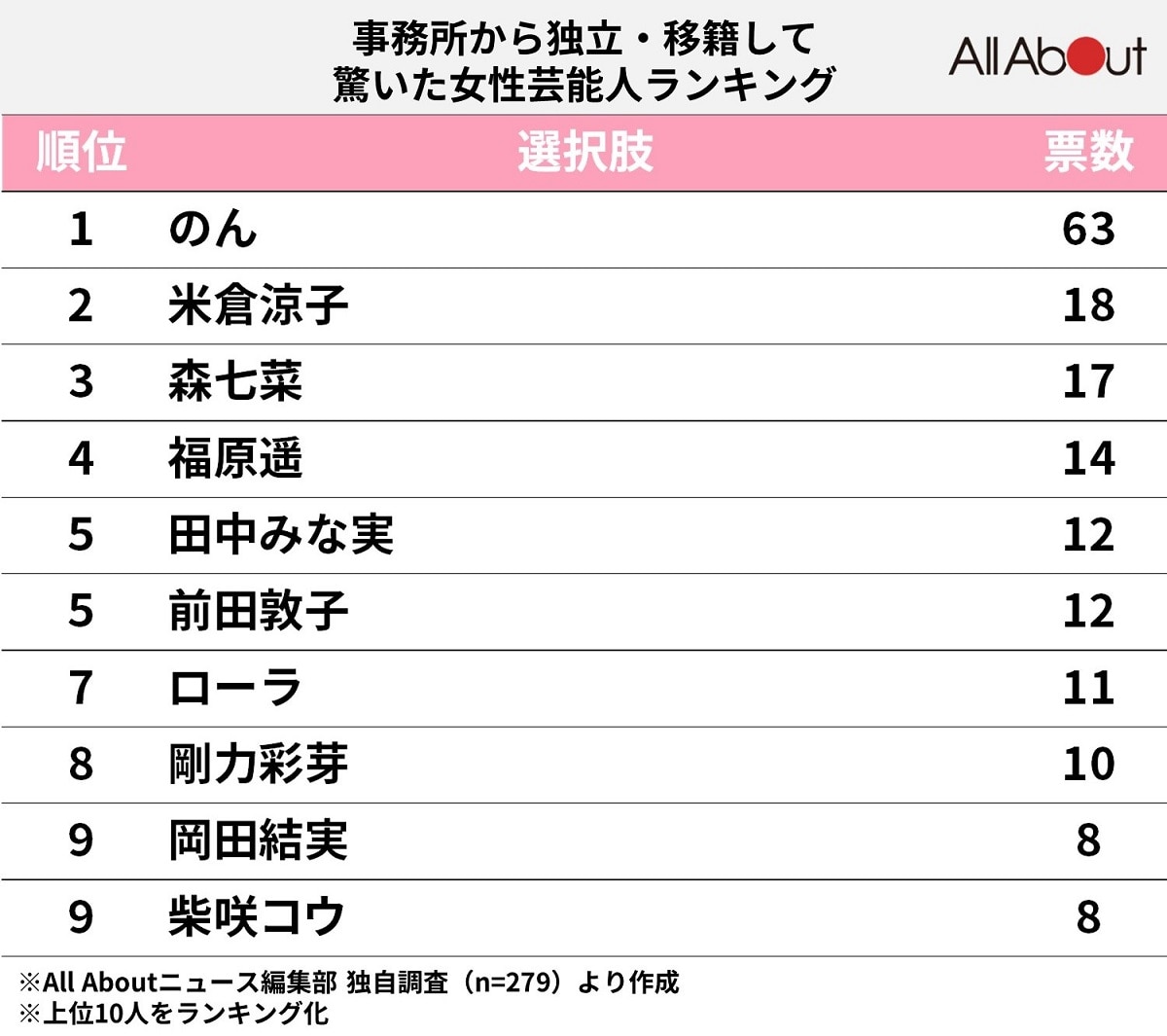 「事務所から独立・移籍して驚いた女性芸能人」ランキング