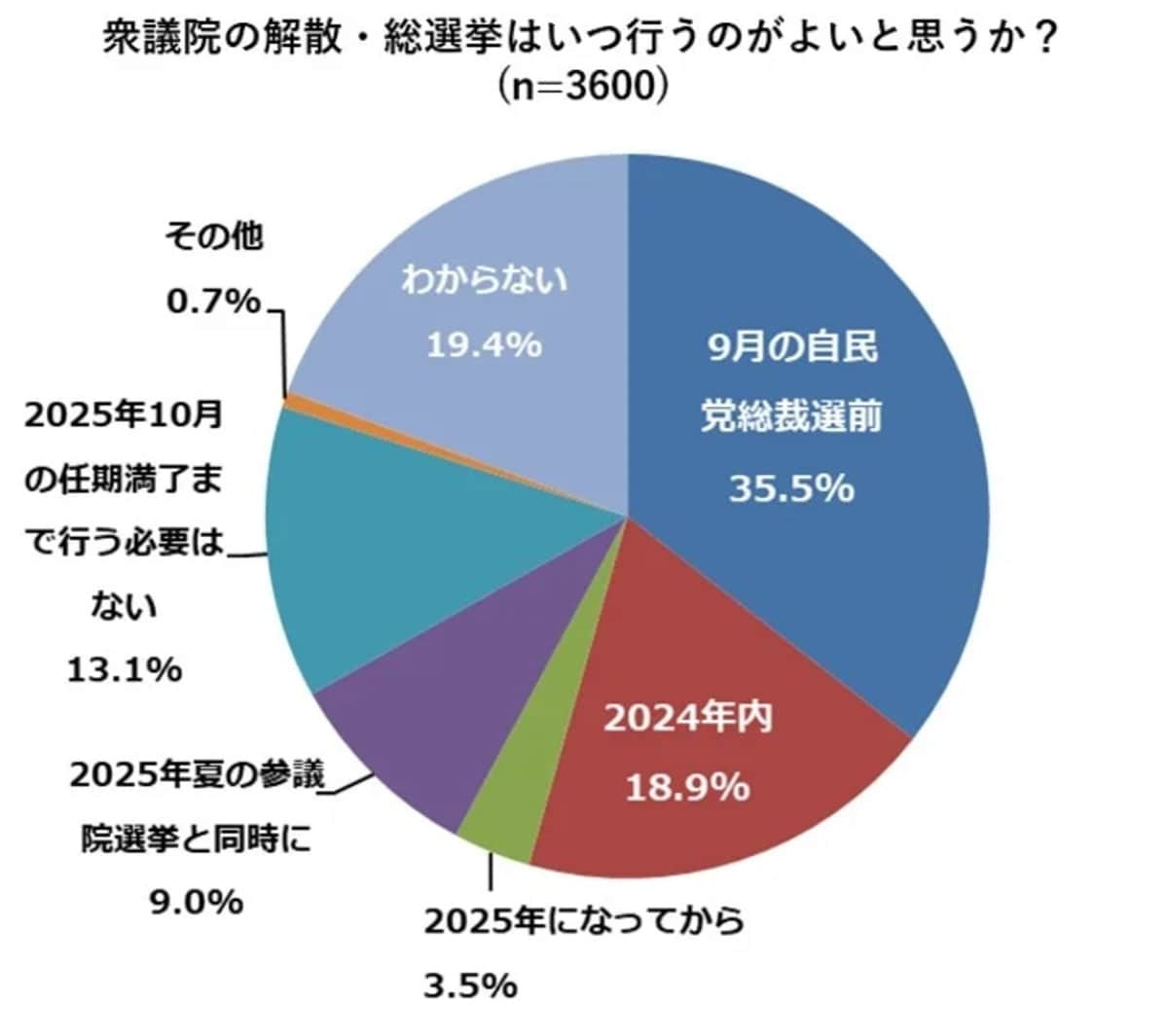 次の衆議院議員選挙の時期はいつごろが良いと思うか