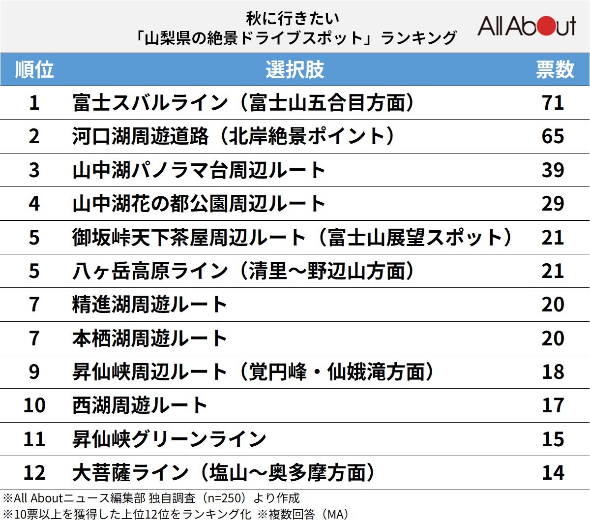 秋に行きたい「山梨県の絶景ドライブスポット」ランキング