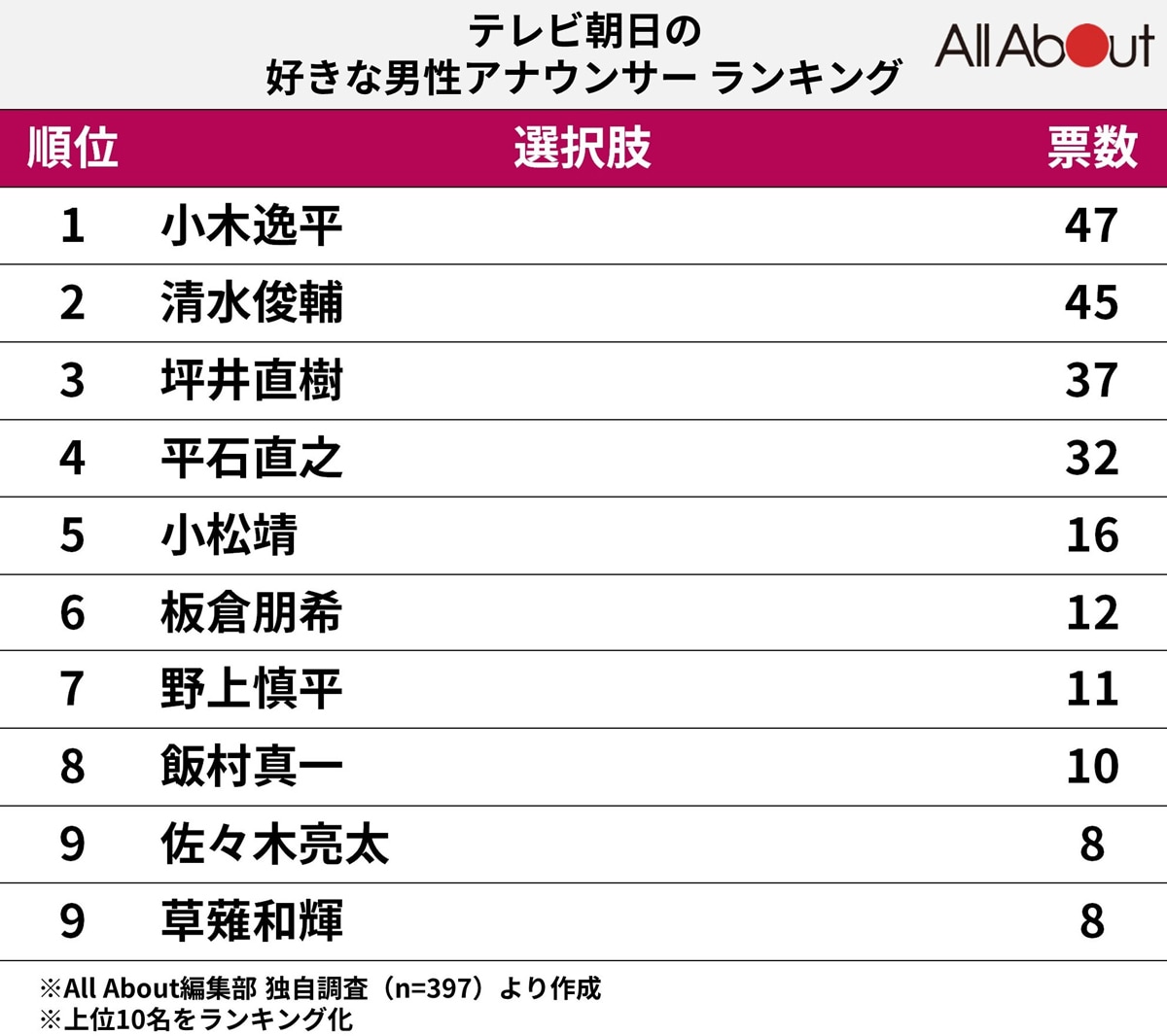 テレビ朝日の「好きな男性アナウンサー」ランキング