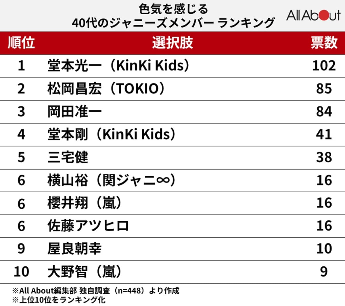 色気を感じる「40代のジャニーズタレント」ランキング