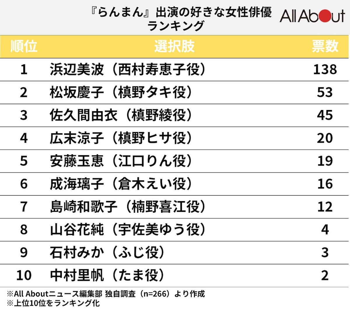 『らんまん』出演の好きな女性俳優ランキング