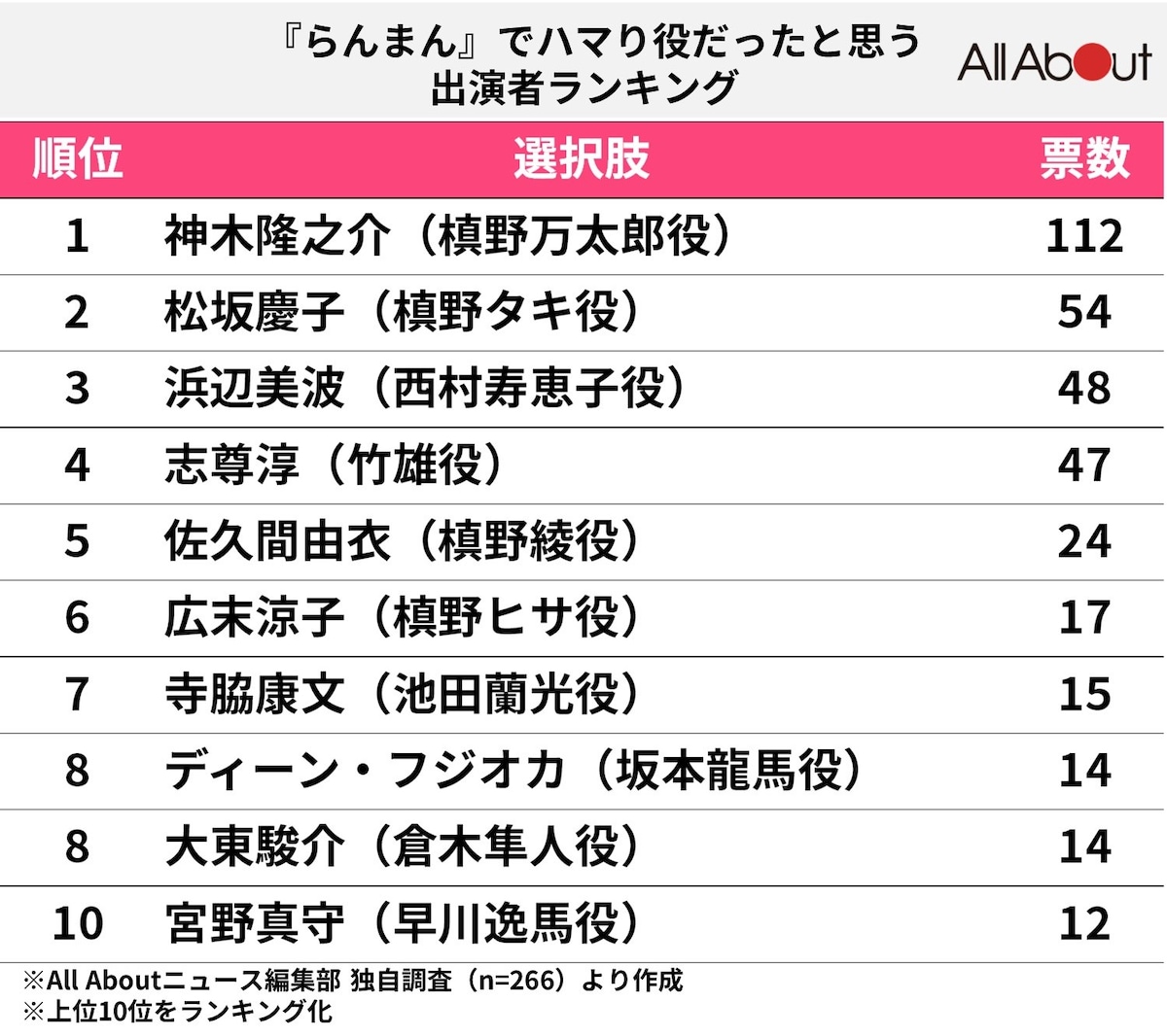 『らんまん』でハマり役だと思う俳優ランキング