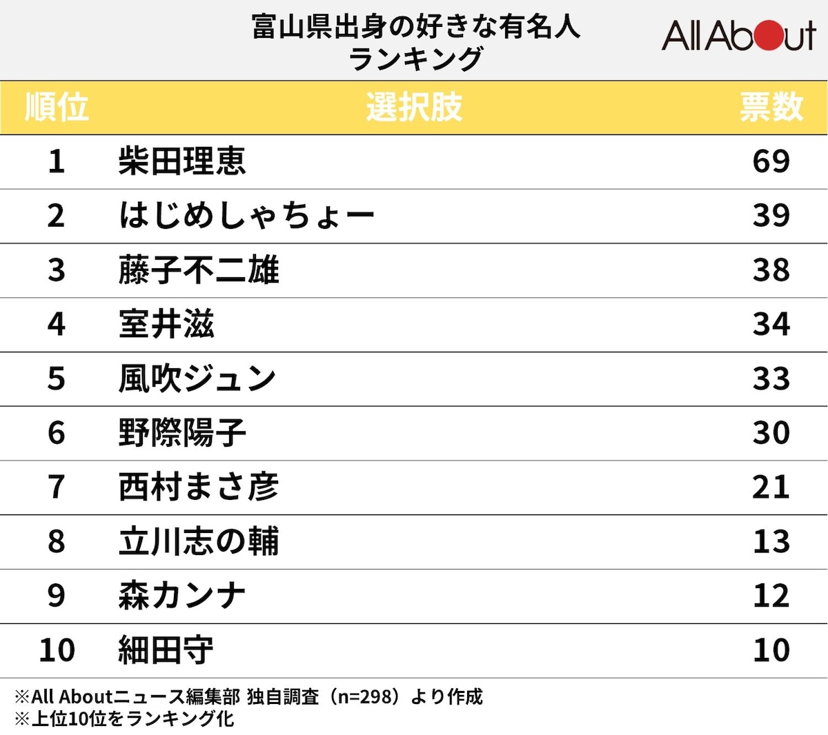 「富山県出身」の好きな有名人ランキング