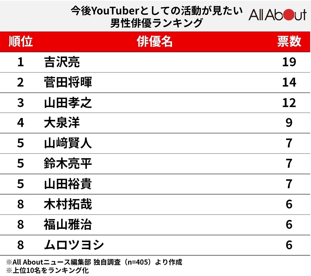 今後YouTuberとしての活動が見たい「男性俳優」ランキング