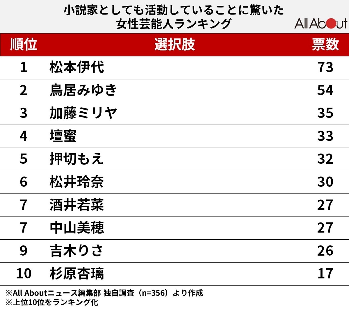 小説家と聞いて驚いた女性芸能人ランキング