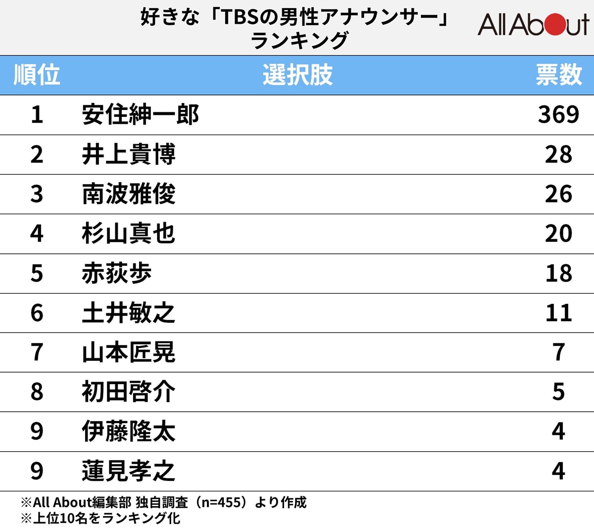 好きな「TBSの男性アナウンサー」ランキング