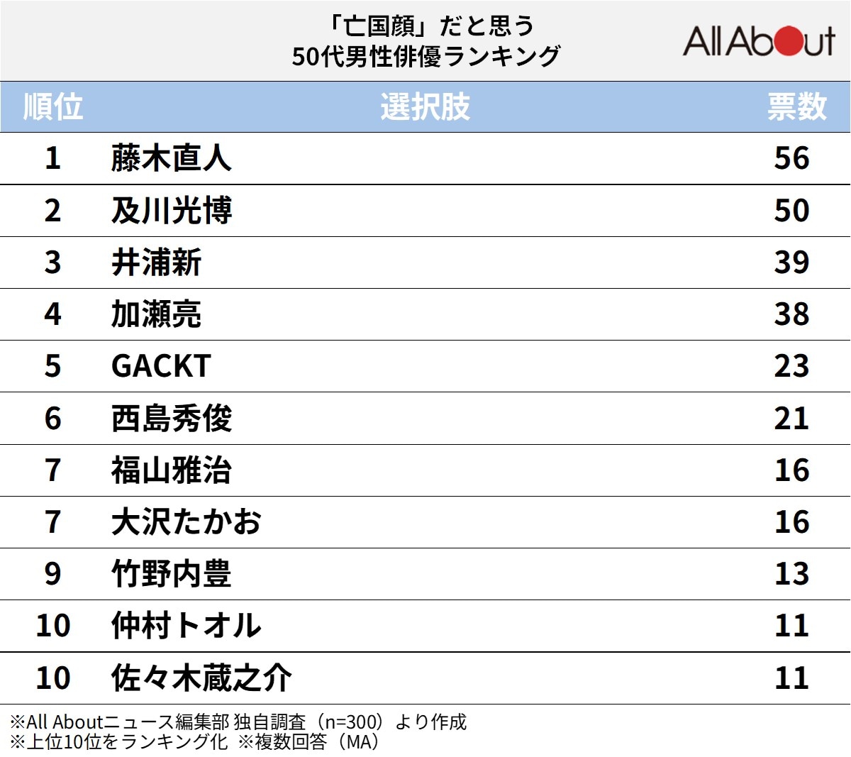 「亡国顔」だと思う50代男性俳優ランキング