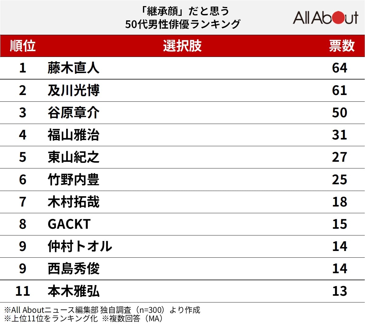 「継承顔」だと思う50代男性俳優ランキング