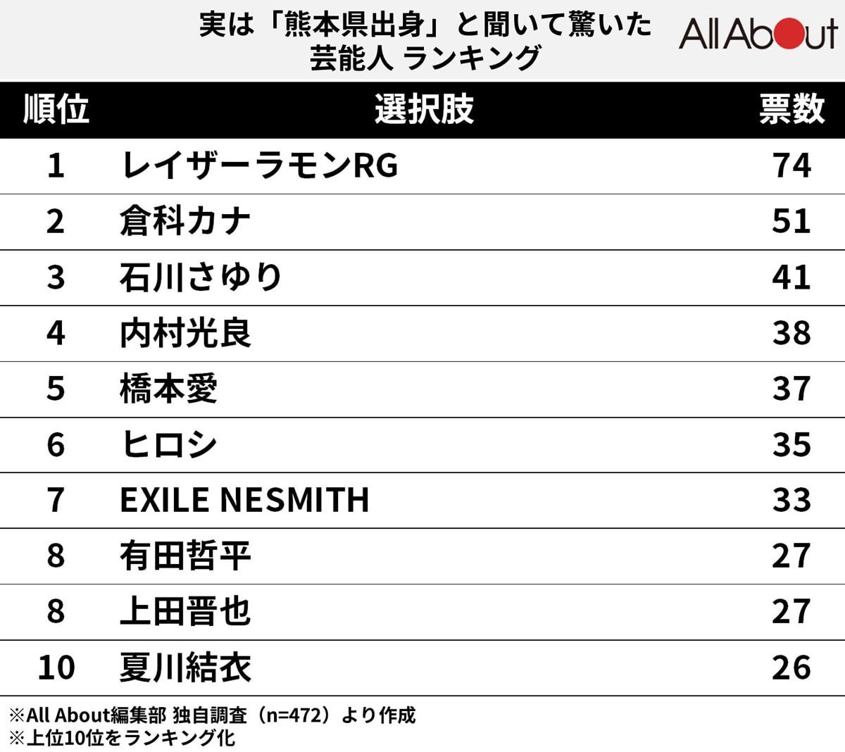 実は熊本県出身と聞いて驚いた芸能人ランキング