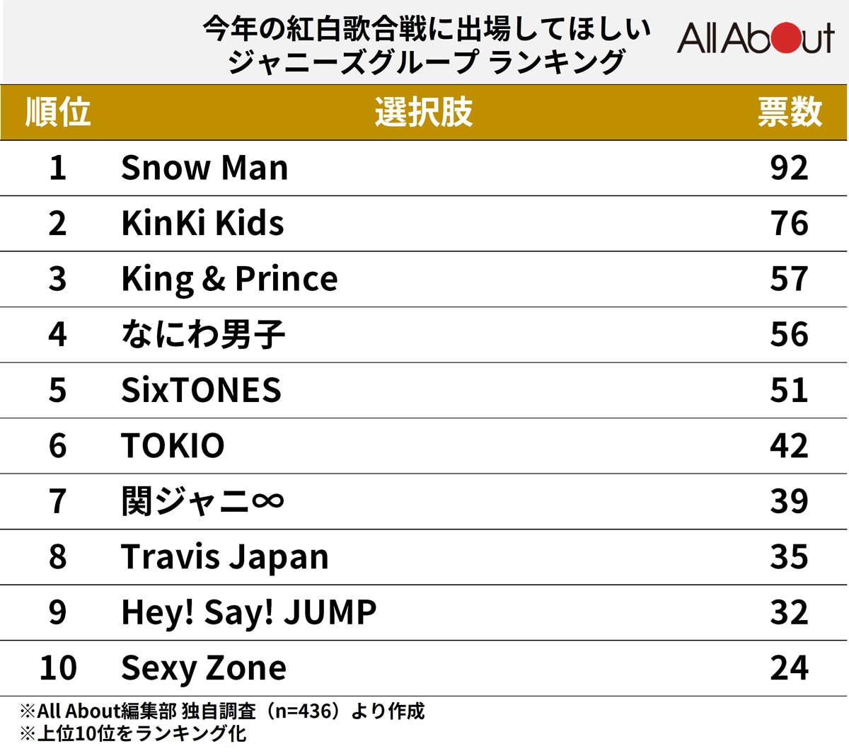 2023年の紅白歌合戦に出場してほしい「ジャニーズグループ」ランキング