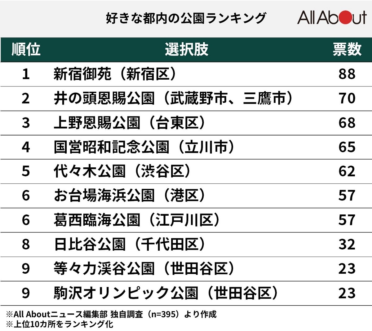 「好きな都内の公園」ランキング