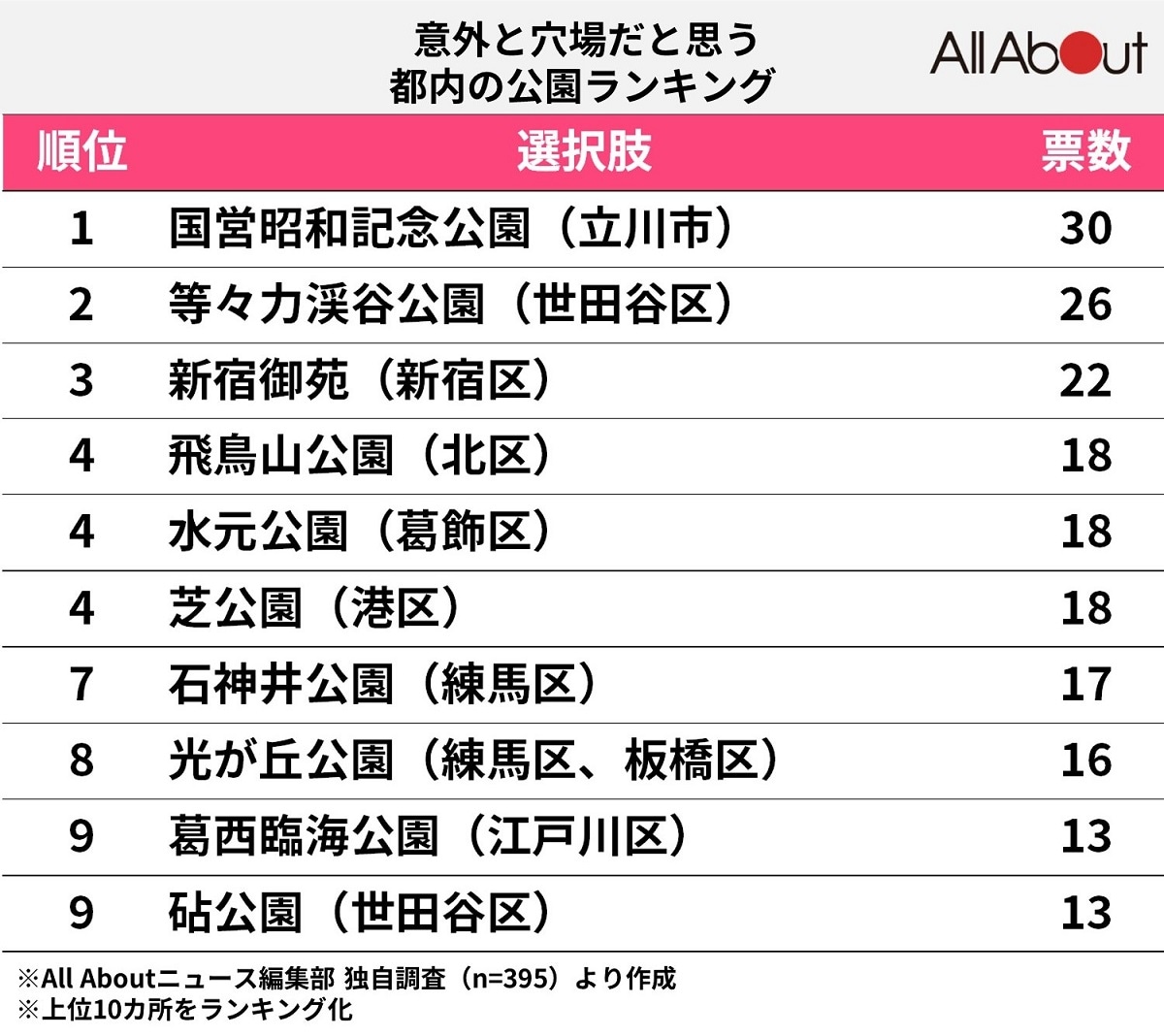 「意外と穴場だと思う都内の公園」ランキング