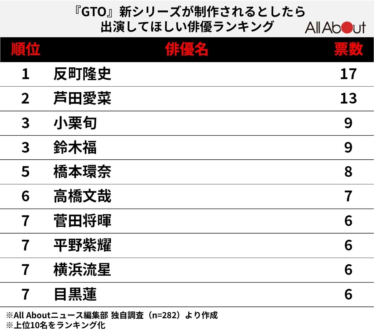 「『GTO』新シリーズが制作されるなら出演してほしい俳優」ランキング