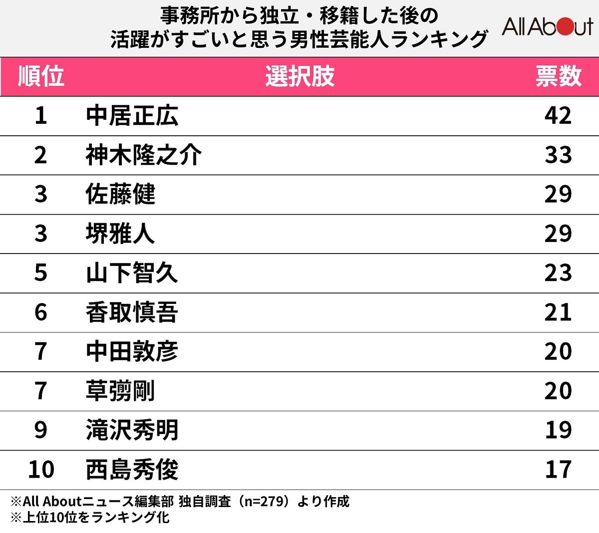 活躍がすごいと思う「事務所から独立・移籍した男性芸能人」ランキング