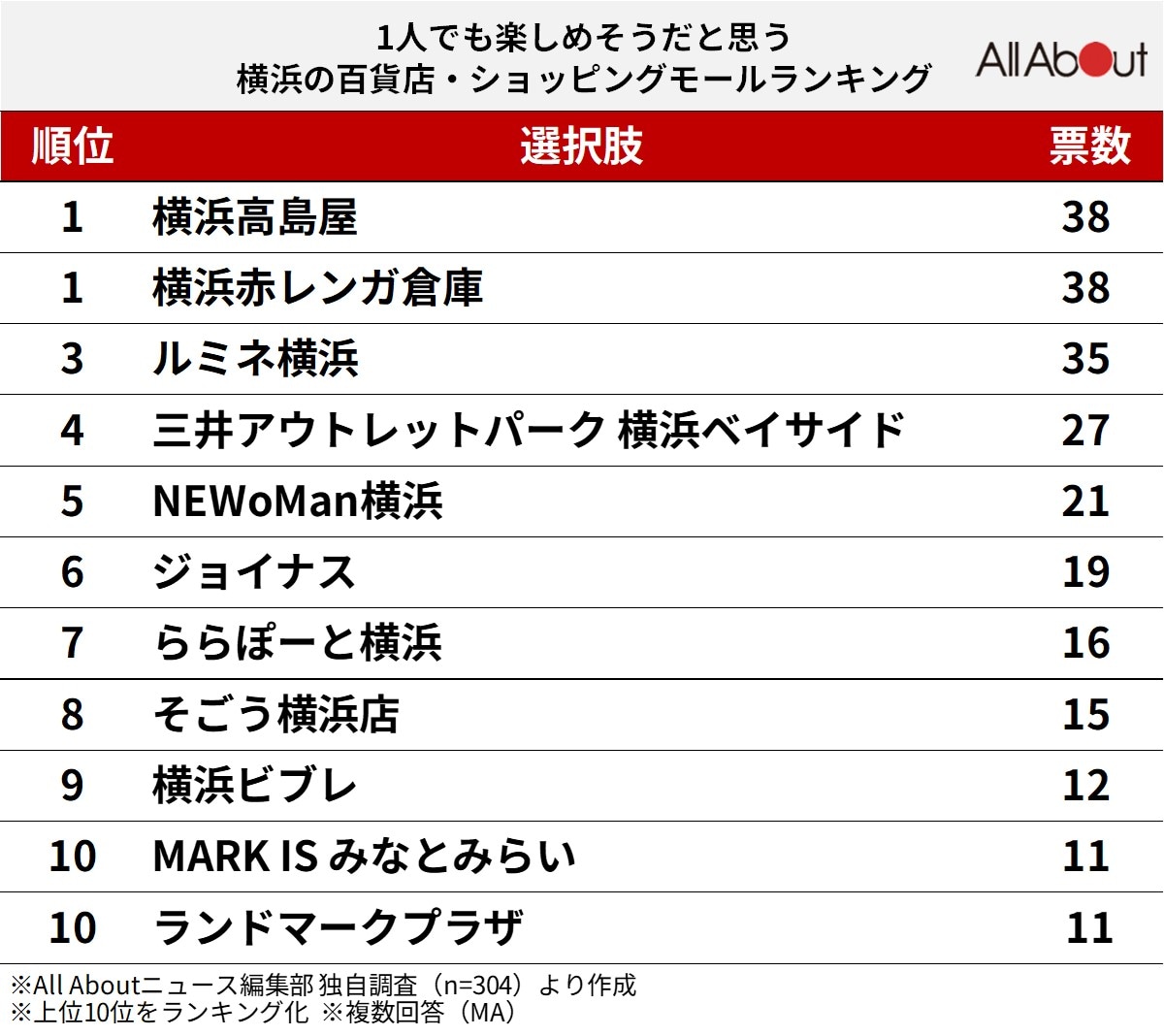 1人でも楽しめそうだと思う横浜の百貨店・ショッピングモールランキング