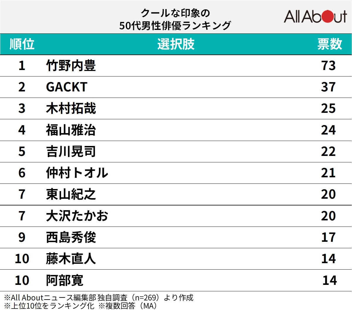 クールな印象の50代男性俳優ランキング