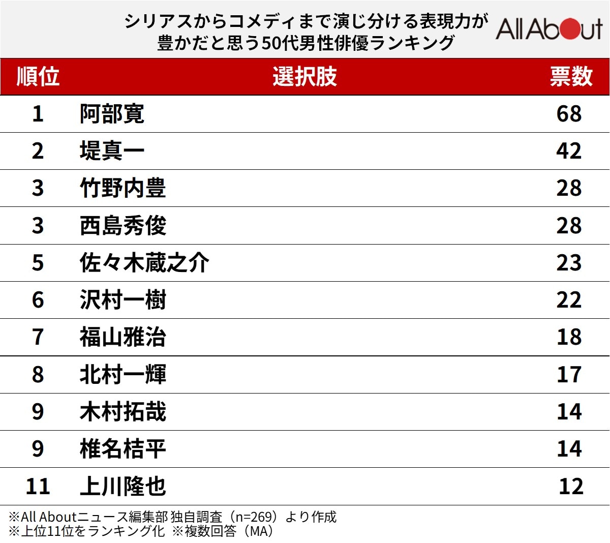 シリアスからコメディまで演じ分ける表現力が豊かだと思う50代男性俳優ランキング