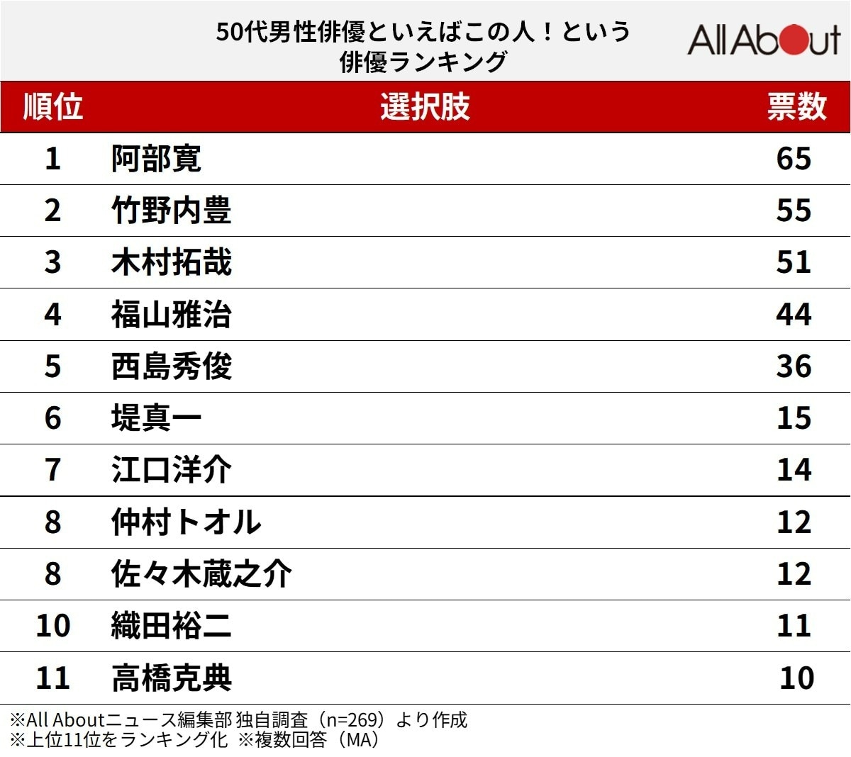 50代男性俳優といえばこの人！という俳優ランキング